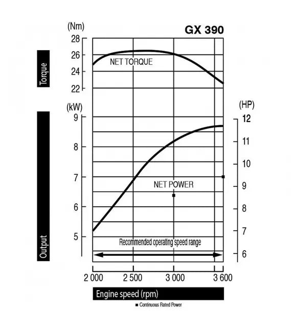 Moteur Honda GX390 13 CV avec sortie horizontale 389 cm3 QHB1